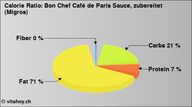 Calorie ratio: Bon Chef Café de Paris Sauce, zubereitet (Migros) (chart, nutrition data)