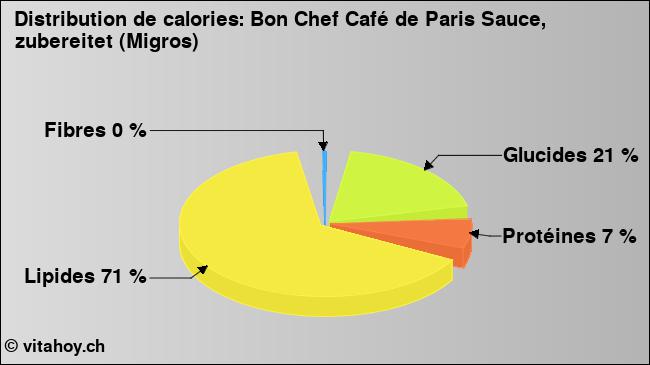 Calories: Bon Chef Café de Paris Sauce, zubereitet (Migros) (diagramme, valeurs nutritives)