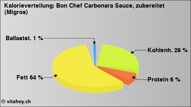 Kalorienverteilung: Bon Chef Carbonara Sauce, zubereitet (Migros) (Grafik, Nährwerte)