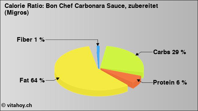 Calorie ratio: Bon Chef Carbonara Sauce, zubereitet (Migros) (chart, nutrition data)