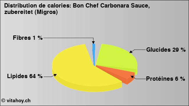 Calories: Bon Chef Carbonara Sauce, zubereitet (Migros) (diagramme, valeurs nutritives)