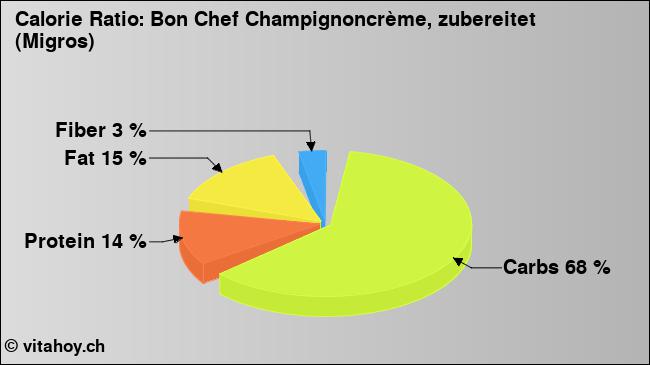 Calorie ratio: Bon Chef Champignoncrème, zubereitet (Migros) (chart, nutrition data)