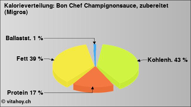 Kalorienverteilung: Bon Chef Champignonsauce, zubereitet (Migros) (Grafik, Nährwerte)