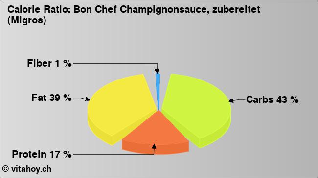 Calorie ratio: Bon Chef Champignonsauce, zubereitet (Migros) (chart, nutrition data)
