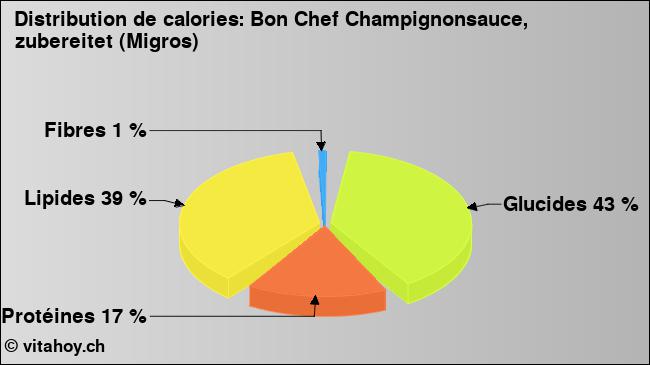 Calories: Bon Chef Champignonsauce, zubereitet (Migros) (diagramme, valeurs nutritives)