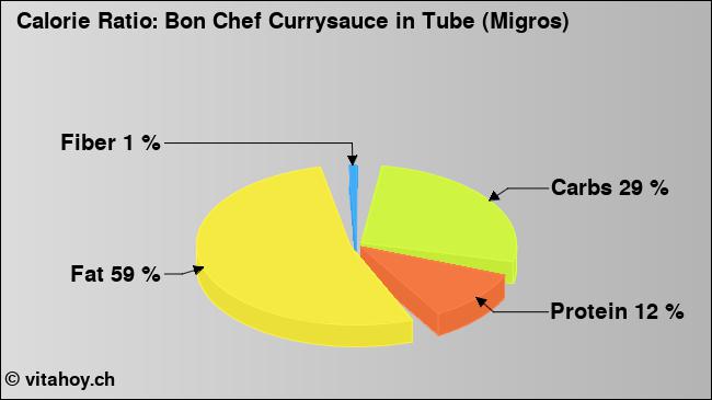 Calorie ratio: Bon Chef Currysauce in Tube (Migros) (chart, nutrition data)
