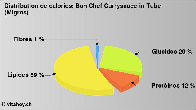 Calories: Bon Chef Currysauce in Tube (Migros) (diagramme, valeurs nutritives)