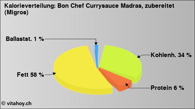 Kalorienverteilung: Bon Chef Currysauce Madras, zubereitet (Migros) (Grafik, Nährwerte)