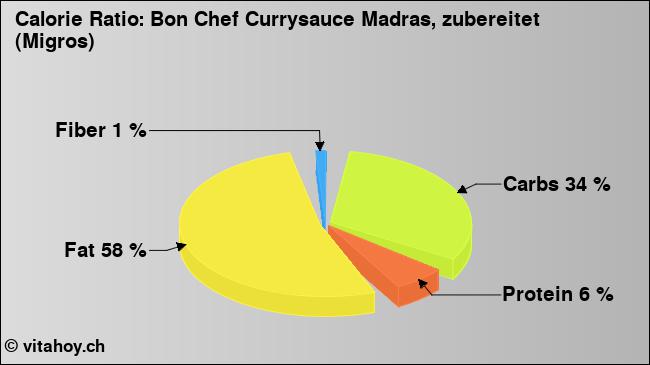 Calorie ratio: Bon Chef Currysauce Madras, zubereitet (Migros) (chart, nutrition data)