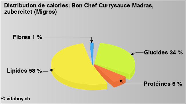 Calories: Bon Chef Currysauce Madras, zubereitet (Migros) (diagramme, valeurs nutritives)