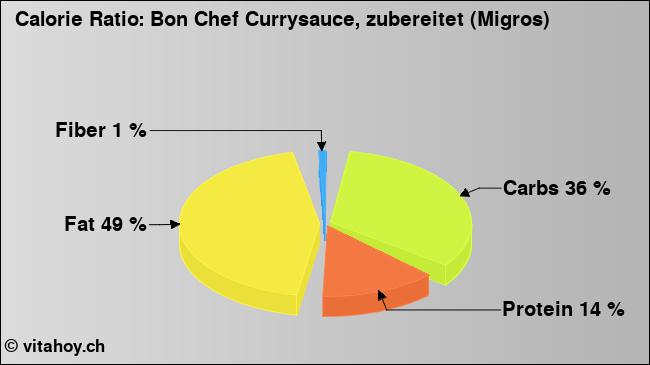 Calorie ratio: Bon Chef Currysauce, zubereitet (Migros) (chart, nutrition data)