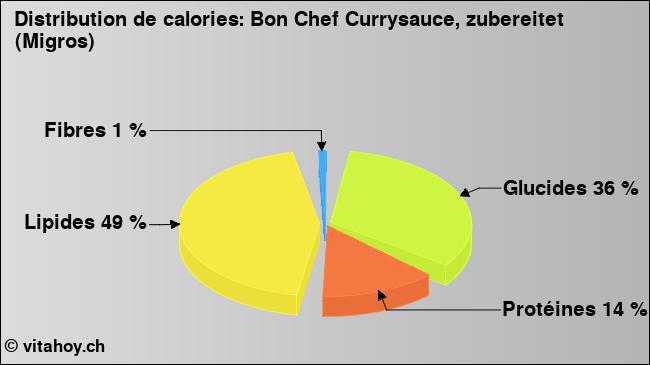 Calories: Bon Chef Currysauce, zubereitet (Migros) (diagramme, valeurs nutritives)