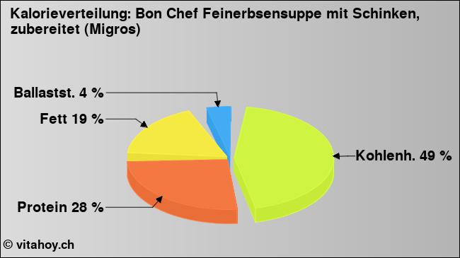 Kalorienverteilung: Bon Chef Feinerbsensuppe mit Schinken, zubereitet (Migros) (Grafik, Nährwerte)