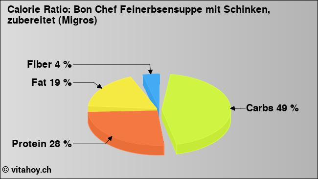 Calorie ratio: Bon Chef Feinerbsensuppe mit Schinken, zubereitet (Migros) (chart, nutrition data)