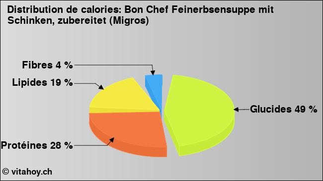 Calories: Bon Chef Feinerbsensuppe mit Schinken, zubereitet (Migros) (diagramme, valeurs nutritives)