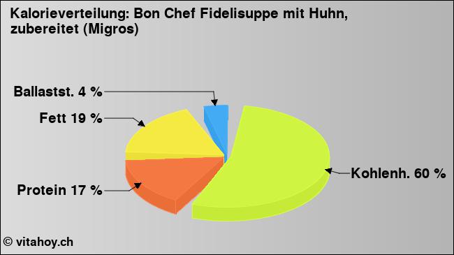 Kalorienverteilung: Bon Chef Fidelisuppe mit Huhn, zubereitet (Migros) (Grafik, Nährwerte)