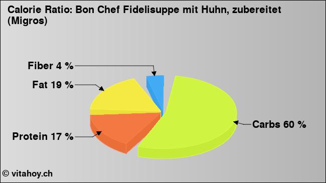 Calorie ratio: Bon Chef Fidelisuppe mit Huhn, zubereitet (Migros) (chart, nutrition data)