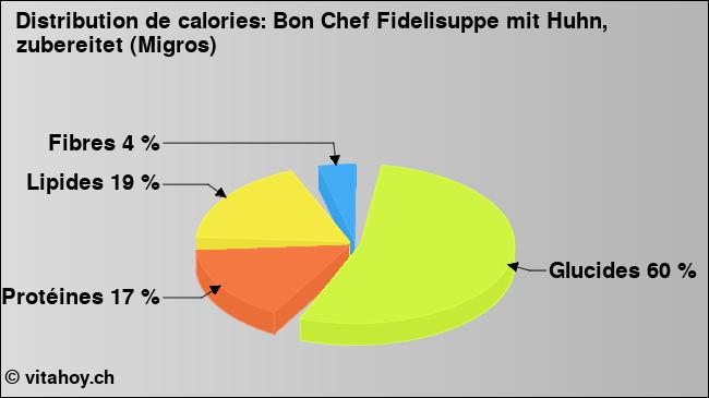 Calories: Bon Chef Fidelisuppe mit Huhn, zubereitet (Migros) (diagramme, valeurs nutritives)