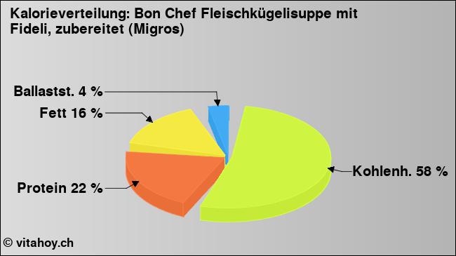 Kalorienverteilung: Bon Chef Fleischkügelisuppe mit Fideli, zubereitet (Migros) (Grafik, Nährwerte)