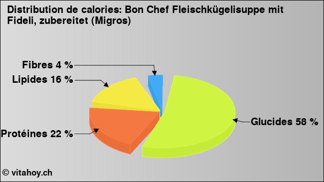 Calories: Bon Chef Fleischkügelisuppe mit Fideli, zubereitet (Migros) (diagramme, valeurs nutritives)