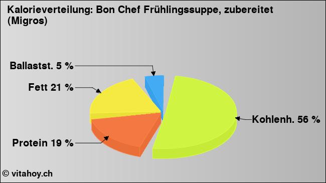 Kalorienverteilung: Bon Chef Frühlingssuppe, zubereitet (Migros) (Grafik, Nährwerte)