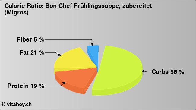 Calorie ratio: Bon Chef Frühlingssuppe, zubereitet (Migros) (chart, nutrition data)