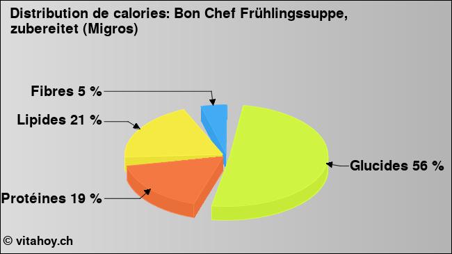 Calories: Bon Chef Frühlingssuppe, zubereitet (Migros) (diagramme, valeurs nutritives)