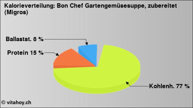 Kalorienverteilung: Bon Chef Gartengemüsesuppe, zubereitet (Migros) (Grafik, Nährwerte)