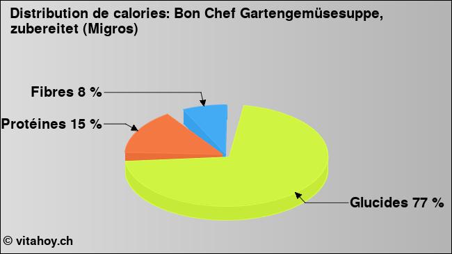 Calories: Bon Chef Gartengemüsesuppe, zubereitet (Migros) (diagramme, valeurs nutritives)