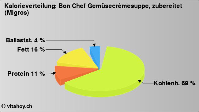 Kalorienverteilung: Bon Chef Gemüsecrèmesuppe, zubereitet (Migros) (Grafik, Nährwerte)