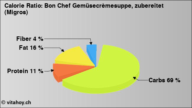 Calorie ratio: Bon Chef Gemüsecrèmesuppe, zubereitet (Migros) (chart, nutrition data)