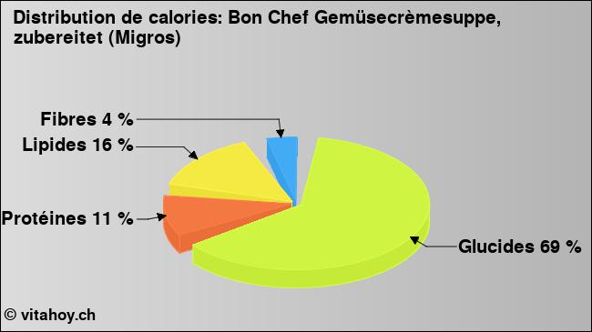 Calories: Bon Chef Gemüsecrèmesuppe, zubereitet (Migros) (diagramme, valeurs nutritives)