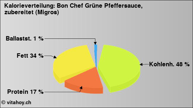 Kalorienverteilung: Bon Chef Grüne Pfeffersauce, zubereitet (Migros) (Grafik, Nährwerte)