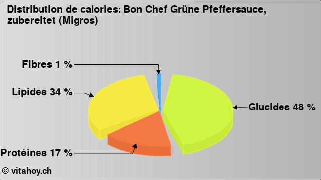 Calories: Bon Chef Grüne Pfeffersauce, zubereitet (Migros) (diagramme, valeurs nutritives)