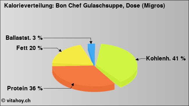 Kalorienverteilung: Bon Chef Gulaschsuppe, Dose (Migros) (Grafik, Nährwerte)