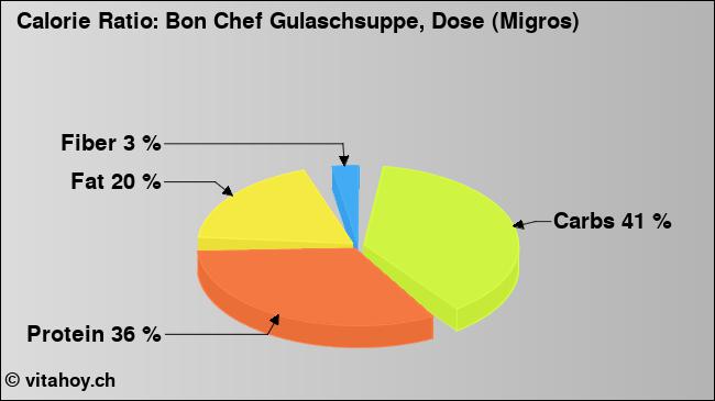Calorie ratio: Bon Chef Gulaschsuppe, Dose (Migros) (chart, nutrition data)