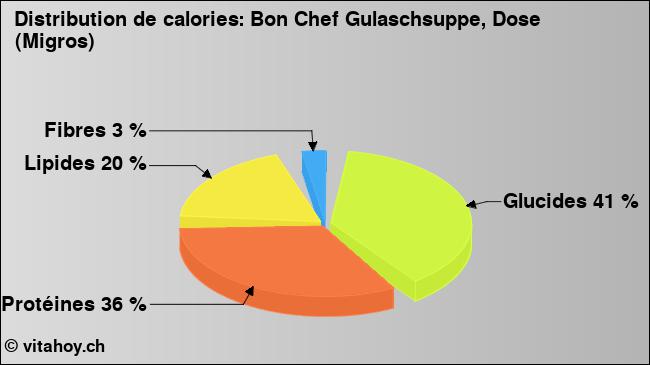 Calories: Bon Chef Gulaschsuppe, Dose (Migros) (diagramme, valeurs nutritives)