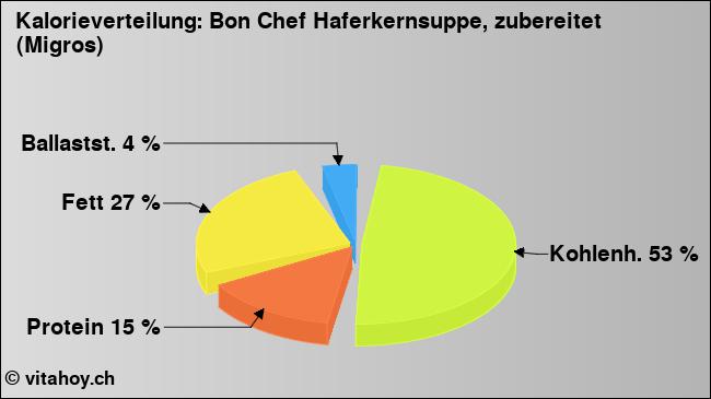 Kalorienverteilung: Bon Chef Haferkernsuppe, zubereitet (Migros) (Grafik, Nährwerte)