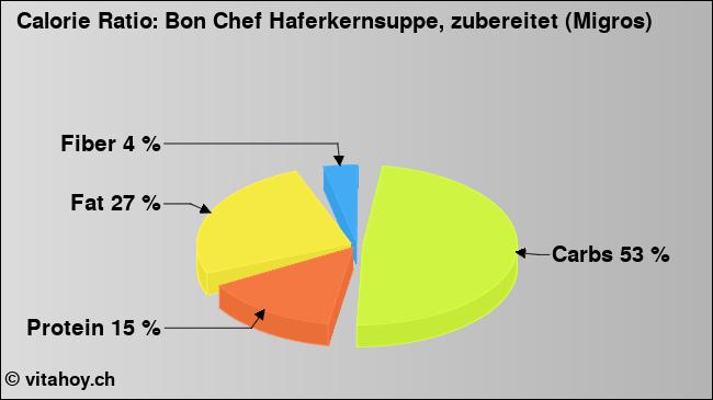 Calorie ratio: Bon Chef Haferkernsuppe, zubereitet (Migros) (chart, nutrition data)