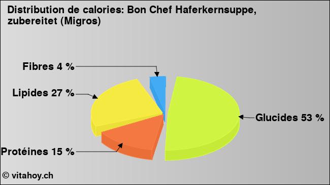 Calories: Bon Chef Haferkernsuppe, zubereitet (Migros) (diagramme, valeurs nutritives)