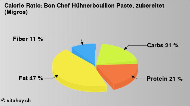 Calorie ratio: Bon Chef Hühnerbouillon Paste, zubereitet (Migros) (chart, nutrition data)