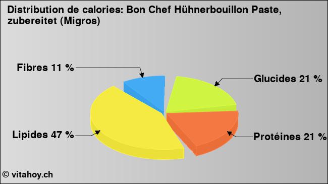 Calories: Bon Chef Hühnerbouillon Paste, zubereitet (Migros) (diagramme, valeurs nutritives)