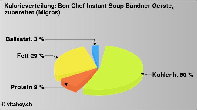 Kalorienverteilung: Bon Chef Instant Soup Bündner Gerste, zubereitet (Migros) (Grafik, Nährwerte)