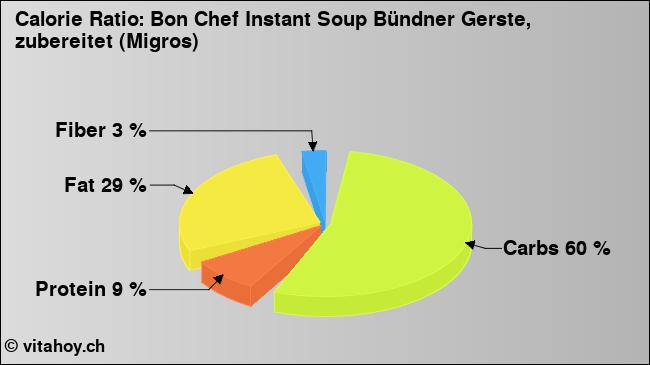 Calorie ratio: Bon Chef Instant Soup Bündner Gerste, zubereitet (Migros) (chart, nutrition data)