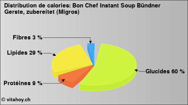 Calories: Bon Chef Instant Soup Bündner Gerste, zubereitet (Migros) (diagramme, valeurs nutritives)