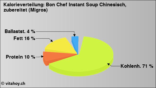 Kalorienverteilung: Bon Chef Instant Soup Chinesisch, zubereitet (Migros) (Grafik, Nährwerte)