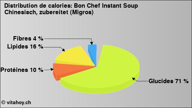 Calories: Bon Chef Instant Soup Chinesisch, zubereitet (Migros) (diagramme, valeurs nutritives)