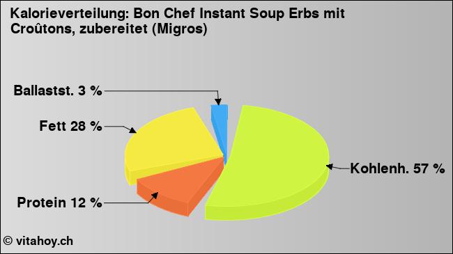 Kalorienverteilung: Bon Chef Instant Soup Erbs mit Croûtons, zubereitet (Migros) (Grafik, Nährwerte)