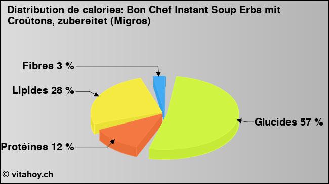 Calories: Bon Chef Instant Soup Erbs mit Croûtons, zubereitet (Migros) (diagramme, valeurs nutritives)