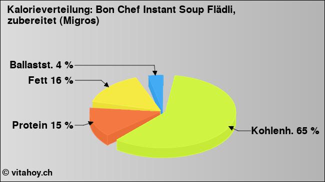 Kalorienverteilung: Bon Chef Instant Soup Flädli, zubereitet (Migros) (Grafik, Nährwerte)